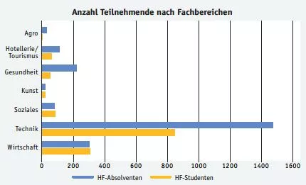 Teinahme nach Fachbereich