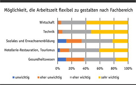 Flexible Arbeitszeit Grafik