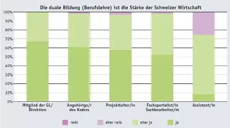 Duale Berufsbildung