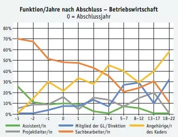 Funktion-Jahre nach Abschluss