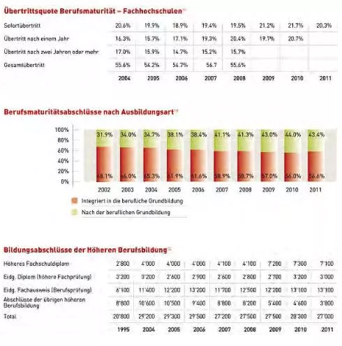 Übertrittquote Berufsmaturität