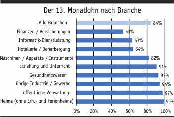 13. monatslohn branche