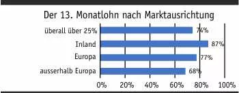 13. monatslohn markt