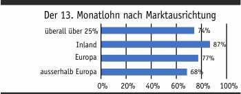 13. monatslohn markt