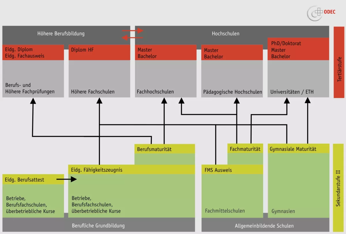 Bildungssystem_CH_DE