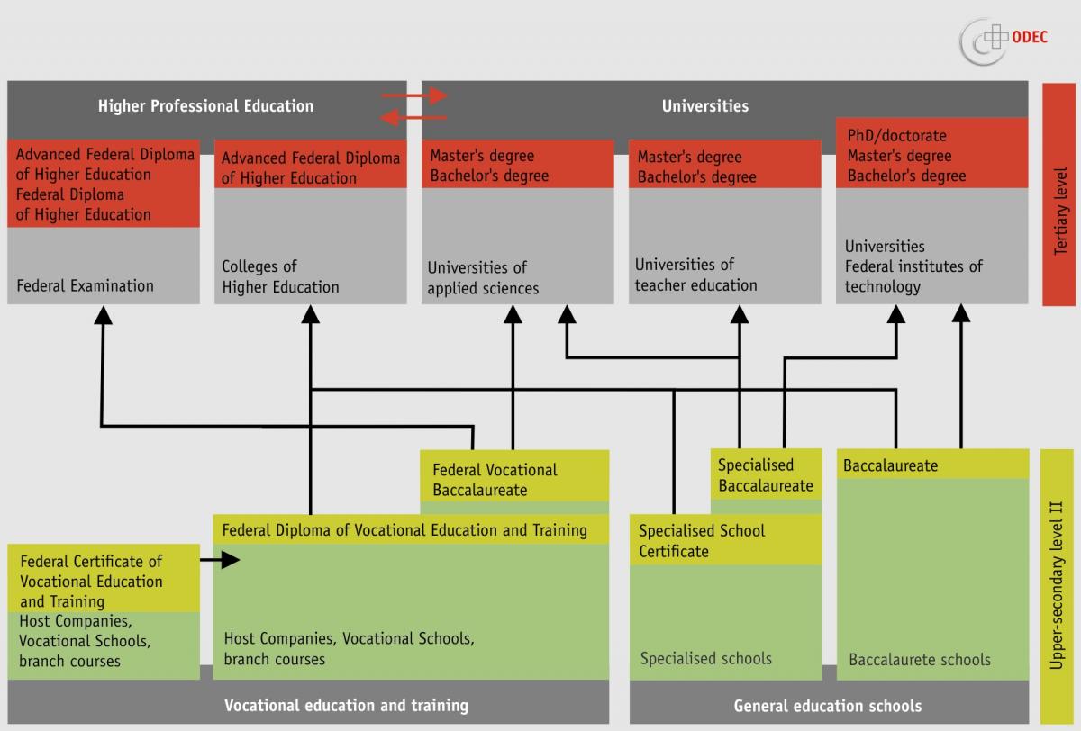 The Swiss Education System | ODEC