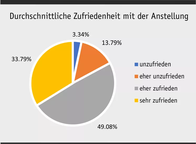 Durchschnittliche Zufriedenheit Anstellung