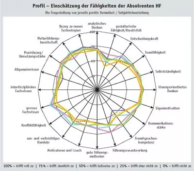 Kompetenzrad