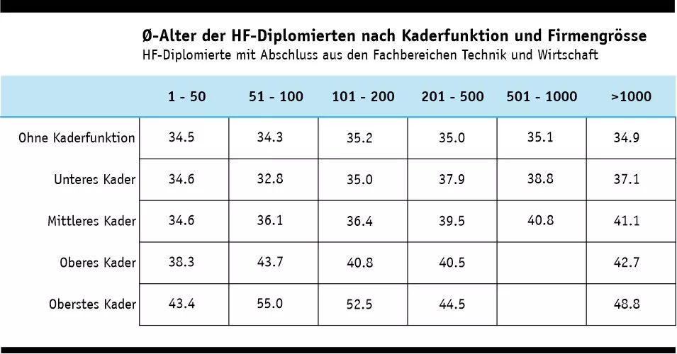 Alter nach Funktion und Firmengrösse