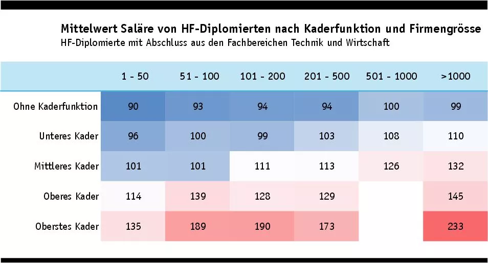 Salär nach Firmengrösse