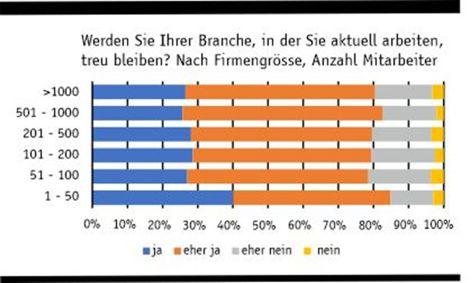 Branchentreue Firmengrösse