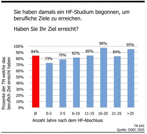 Ziel erreicht - Zielerreichung 480