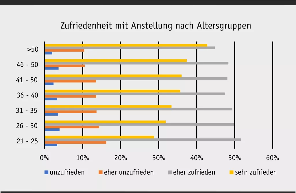 Zufriedenheit Anstellung Altersgruppen