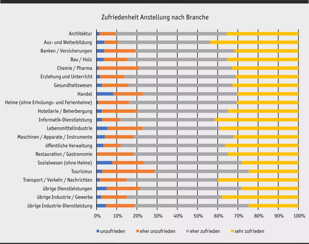 Zufriedenheit Anstellung Branche