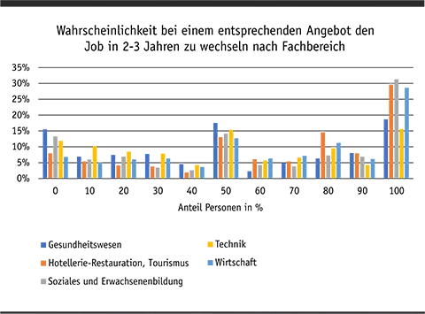 Auswertung Branchenwechsel 2