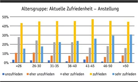 auswertung_zufriedenheit_anstellung_altersgruppe.jpg