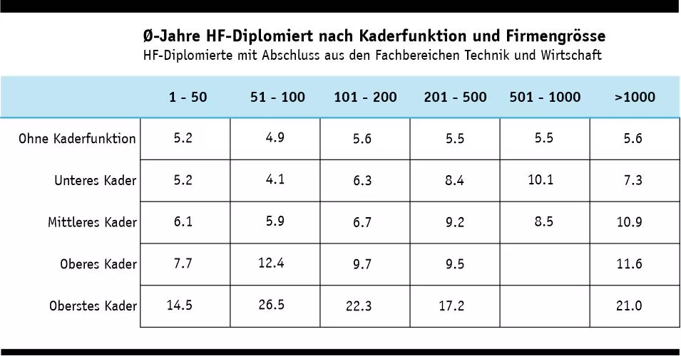 Seit Abschluss Funktion und Firmengrösse